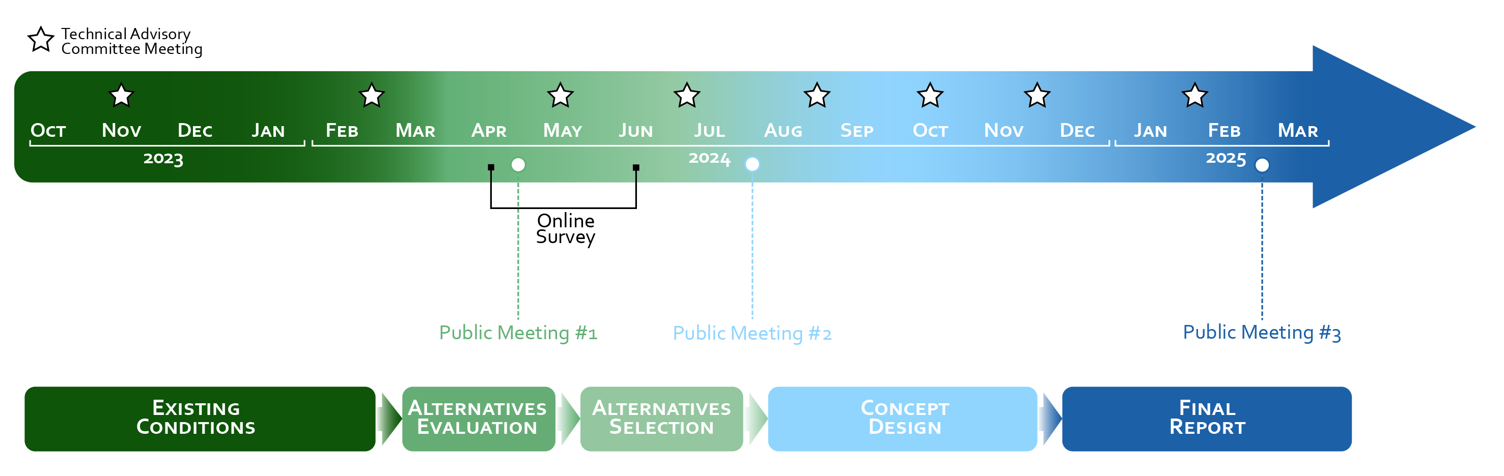 120th Avenue Corridor Study Project Schedule