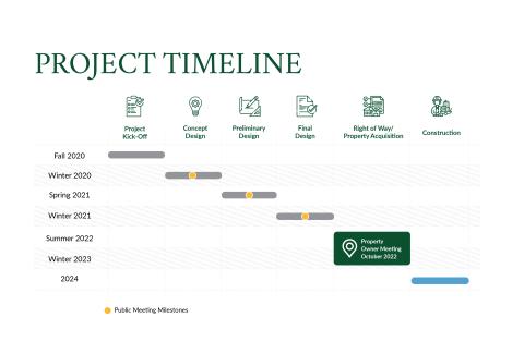 Berkeley Gardens Neighborhood Improvements Updated Timeline - Oct. 2022